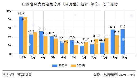 山西省风力发电量分月(当月值)统计 山西省风力发电量分月(当月值)统计