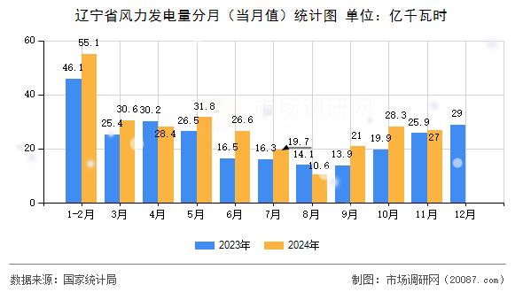 辽宁省风力发电量分月（当月值）统计图