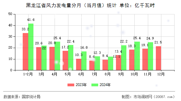 黑龙江省风力发电量分月（当月值）统计
