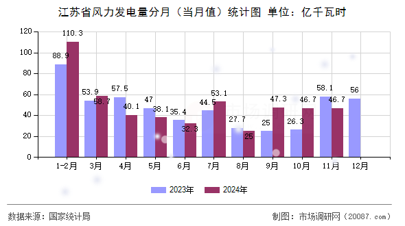 江苏省风力发电量分月（当月值）统计图