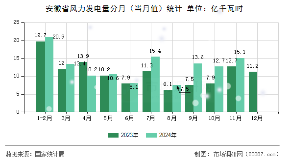 安徽省风力发电量分月（当月值）统计