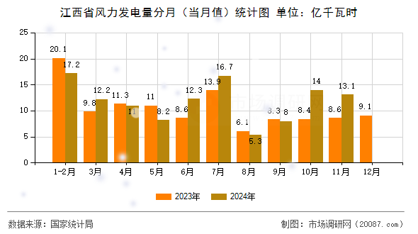 江西省风力发电量分月（当月值）统计图