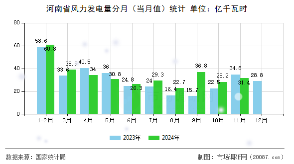 河南省风力发电量分月（当月值）统计