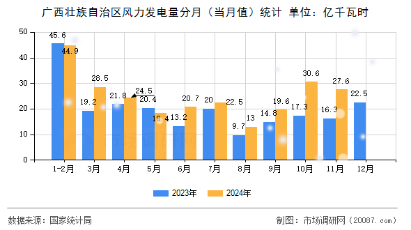 广西壮族自治区风力发电量分月(当月值)统计 广西壮族自治区风力发电量分月(当月值)统计
