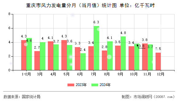 重庆市风力发电量分月(当月值)统计图 重庆市风力发电量分月(当月值)统计图
