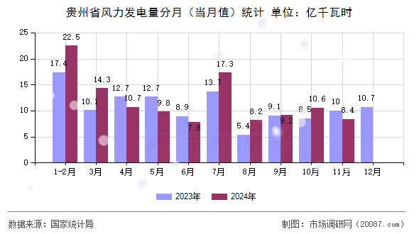 贵州省风力发电量分月(当月值)统计 贵州省风力发电量分月(当月值)统计