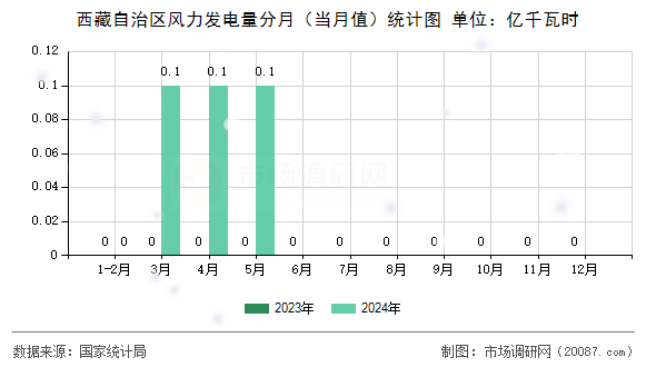 西藏自治区风力发电量分月（当月值）统计图