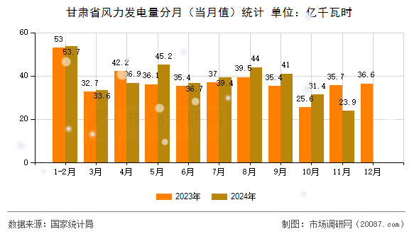 甘肃省风力发电量分月（当月值）统计