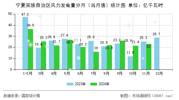 宁夏回族自治区风力发电量分月（当月值）统计图