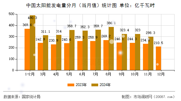 中国太阳能发电量分月（当月值）统计图