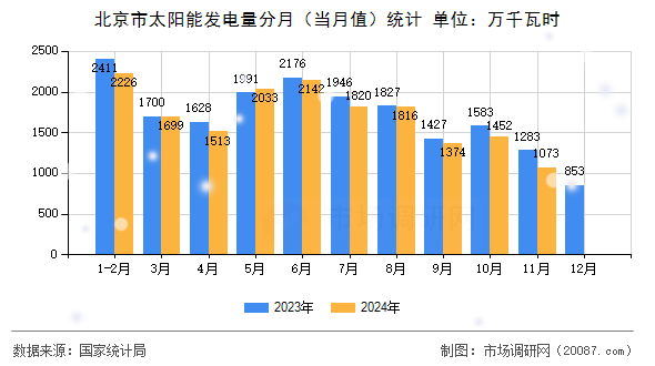 北京市太阳能发电量分月（当月值）统计