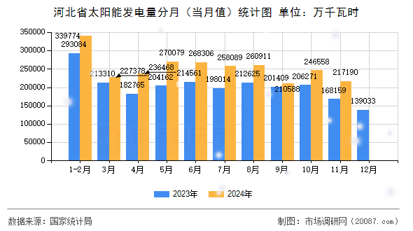 河北省太阳能发电量分月（当月值）统计图
