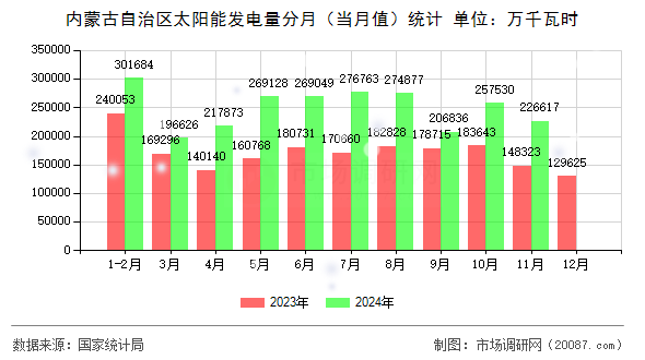 内蒙古自治区太阳能发电量分月（当月值）统计