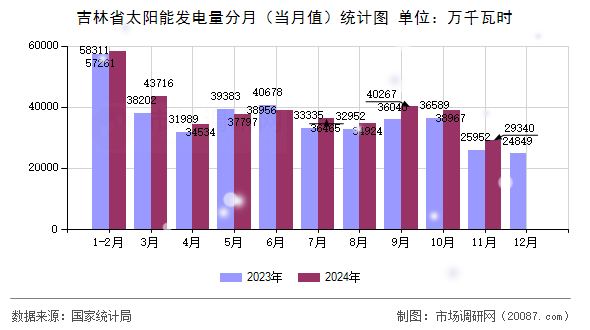 吉林省太阳能发电量分月(当月值)统计图 吉林省太阳能发电量分月(当月值)统计图