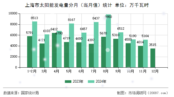 上海市太阳能发电量分月(当月值)统计 上海市太阳能发电量分月(当月值)统计