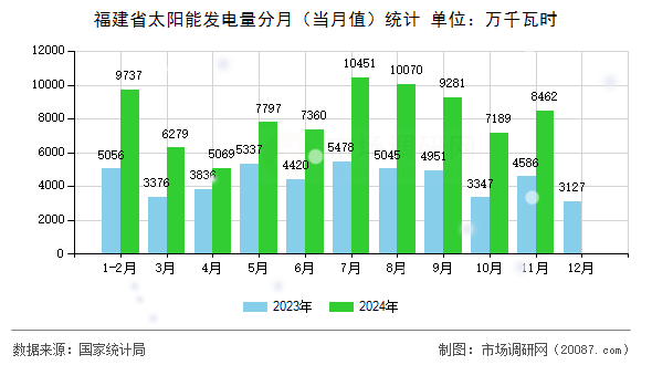 福建省太阳能发电量分月（当月值）统计