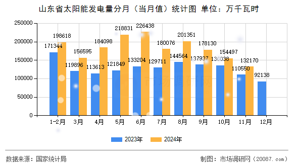 山东省太阳能发电量分月(当月值)统计图 山东省太阳能发电量分月(当月值)统计图