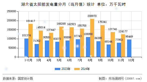 湖北省太阳能发电量分月(当月值)统计 湖北省太阳能发电量分月(当月值)统计