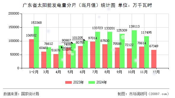 广东省太阳能发电量分月(当月值)统计图 广东省太阳能发电量分月(当月值)统计图