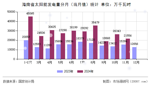 海南省太阳能发电量分月（当月值）统计