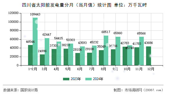四川省太阳能发电量分月(当月值)统计图 四川省太阳能发电量分月(当月值)统计图