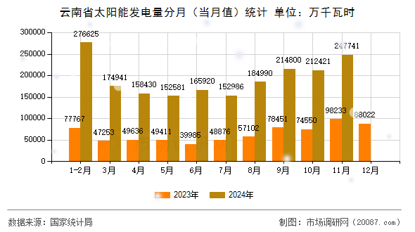 云南省太阳能发电量分月(当月值)统计 云南省太阳能发电量分月(当月值)统计