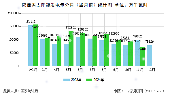 陕西省太阳能发电量分月（当月值）统计图