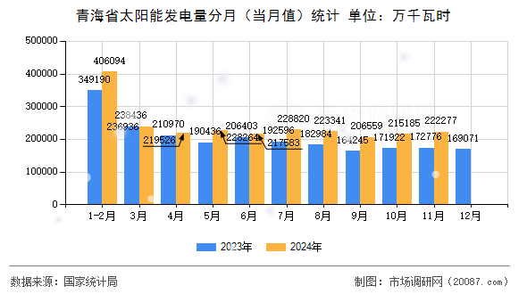 青海省太阳能发电量分月(当月值)统计 青海省太阳能发电量分月(当月值)统计