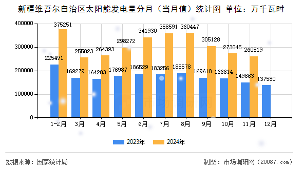 新疆维吾尔自治区太阳能发电量分月(当月值)统计图 新疆维吾尔自治区太阳能发电量分月(当月值)统计图