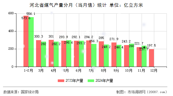 河北省煤气产量分月(当月值)统计 河北省煤气产量分月(当月值)统计