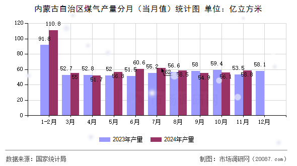 内蒙古自治区煤气产量分月（当月值）统计图