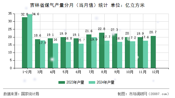 吉林省煤气产量分月(当月值)统计 吉林省煤气产量分月(当月值)统计