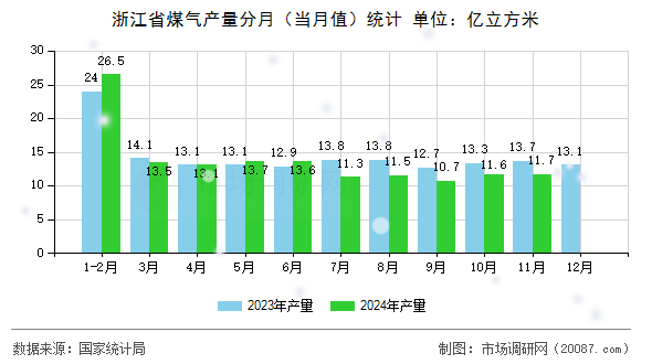 浙江省煤气产量分月（当月值）统计