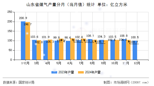 山东省煤气产量分月(当月值)统计 山东省煤气产量分月(当月值)统计