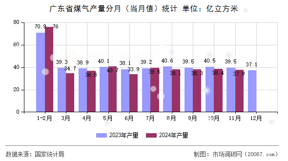 广东省煤气产量分月（当月值）统计