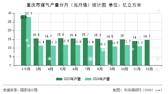 重庆市煤气产量分月（当月值）统计图