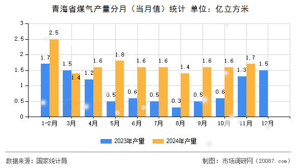 青海省煤气产量分月(当月值)统计 青海省煤气产量分月(当月值)统计