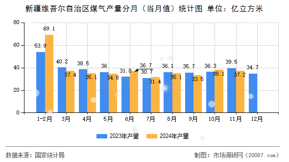 新疆维吾尔自治区煤气产量分月(当月值)统计图 新疆维吾尔自治区煤气产量分月(当月值)统计图