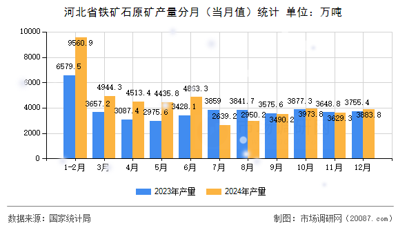 河北省铁矿石原矿产量分月（当月值）统计