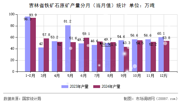 吉林省铁矿石原矿产量分月（当月值）统计