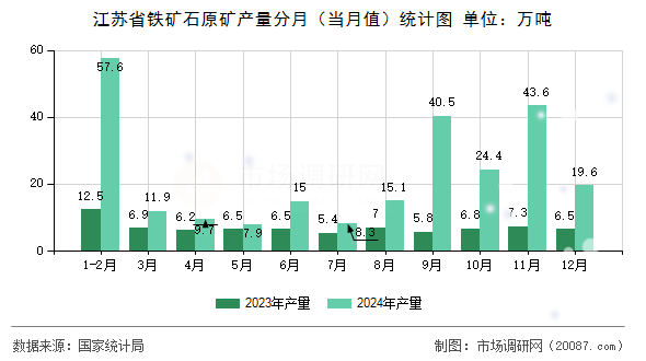江苏省铁矿石原矿产量分月(当月值)统计图 江苏省铁矿石原矿产量分月(当月值)统计图