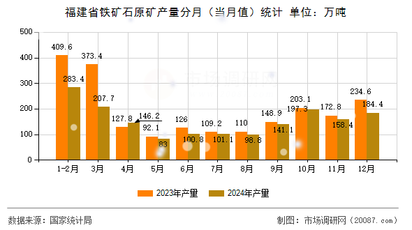 福建省铁矿石原矿产量分月（当月值）统计