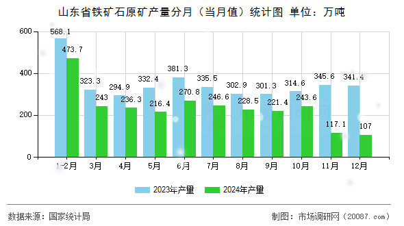 山东省铁矿石原矿产量分月（当月值）统计图