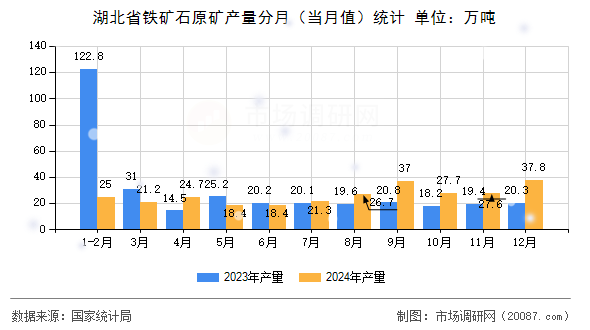 湖北省铁矿石原矿产量分月(当月值)统计 湖北省铁矿石原矿产量分月(当月值)统计