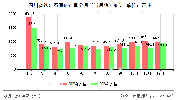 四川省铁矿石原矿产量分月（当月值）统计