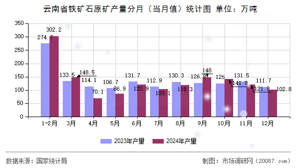 云南省铁矿石原矿产量分月（当月值）统计图