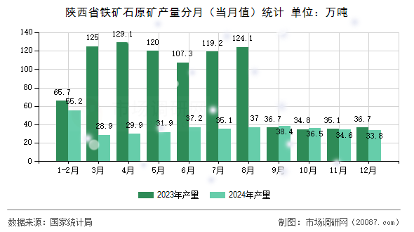 陕西省铁矿石原矿产量分月（当月值）统计