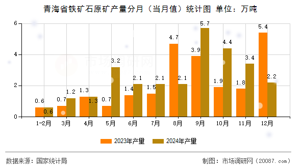 青海省铁矿石原矿产量分月（当月值）统计图