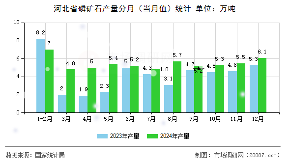 河北省磷矿石产量分月(当月值)统计 河北省磷矿石产量分月(当月值)统计