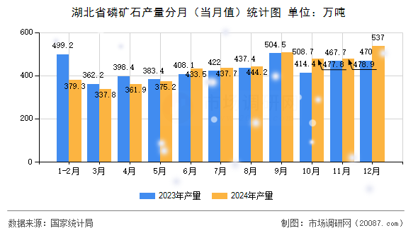湖北省磷矿石产量分月(当月值)统计图 湖北省磷矿石产量分月(当月值)统计图